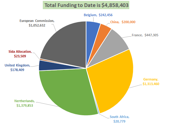 AEF Funding to Date