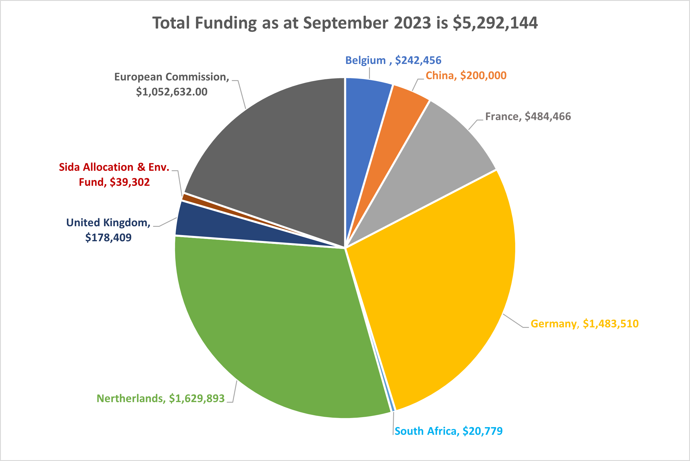 Total_Funding_Sep_2023